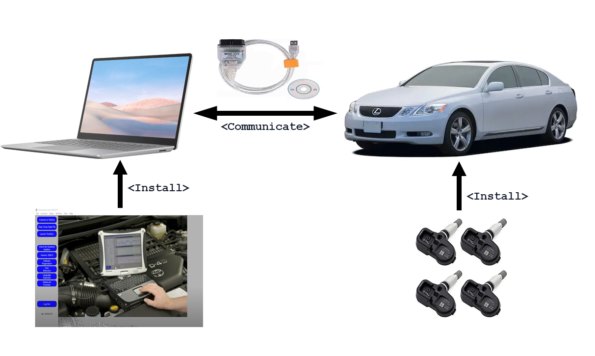 TPMS Programming
